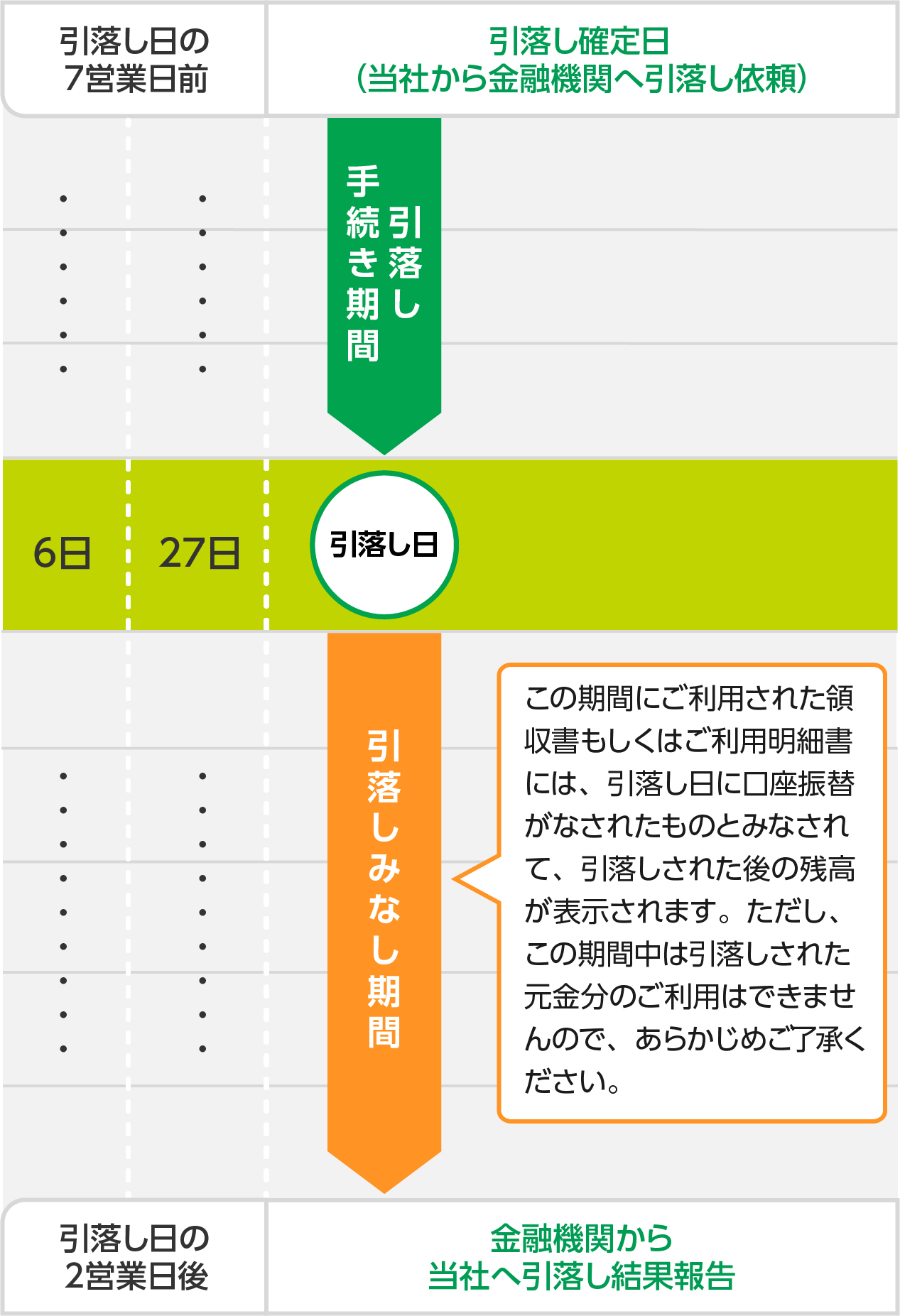 引落しの流れ(6日引落し・27日引落しの場合)