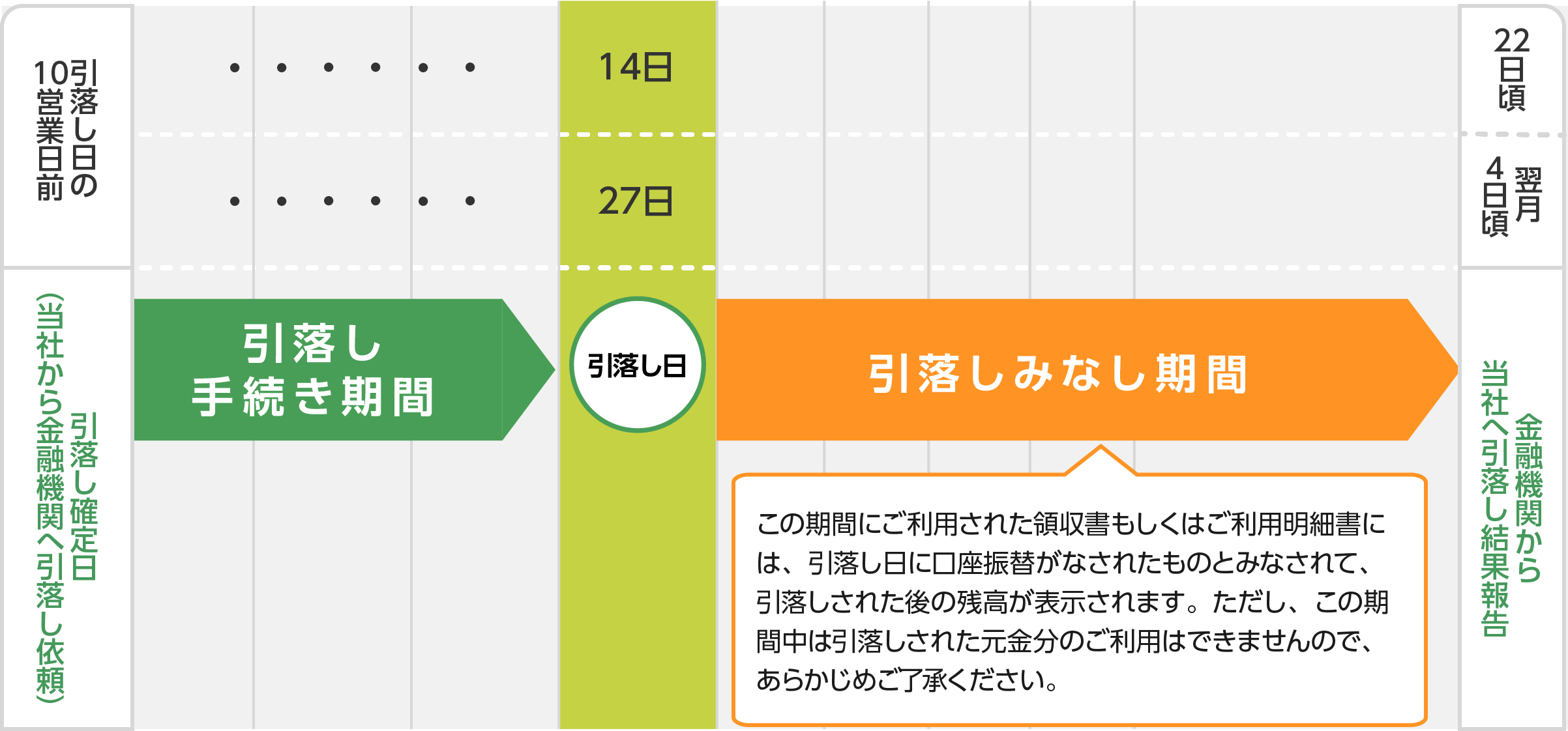 引落しの流れ(14日引落し・27日引落しの場合)